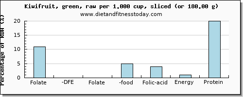 folate, dfe and nutritional content in folic acid in kiwi